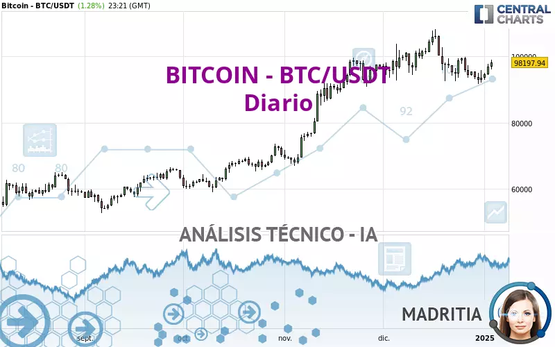 BITCOIN - BTC/USDT - Journalier