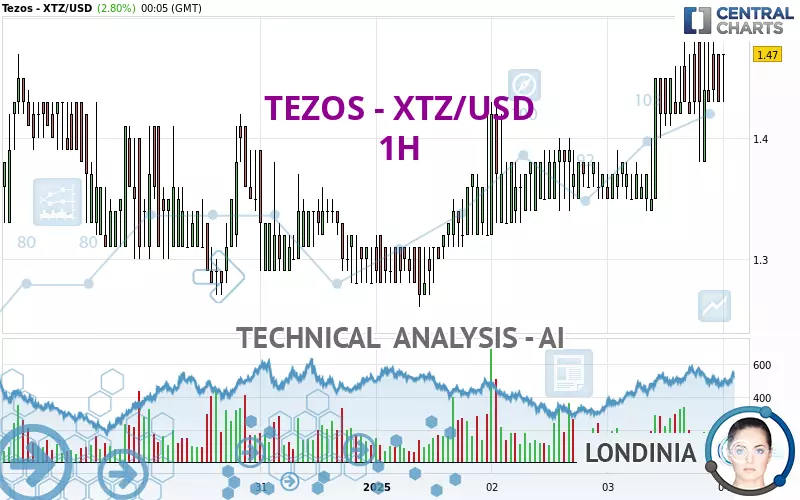 TEZOS - XTZ/USD - 1 Std.