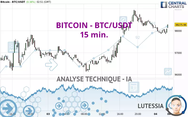 BITCOIN - BTC/USDT - 15 min.