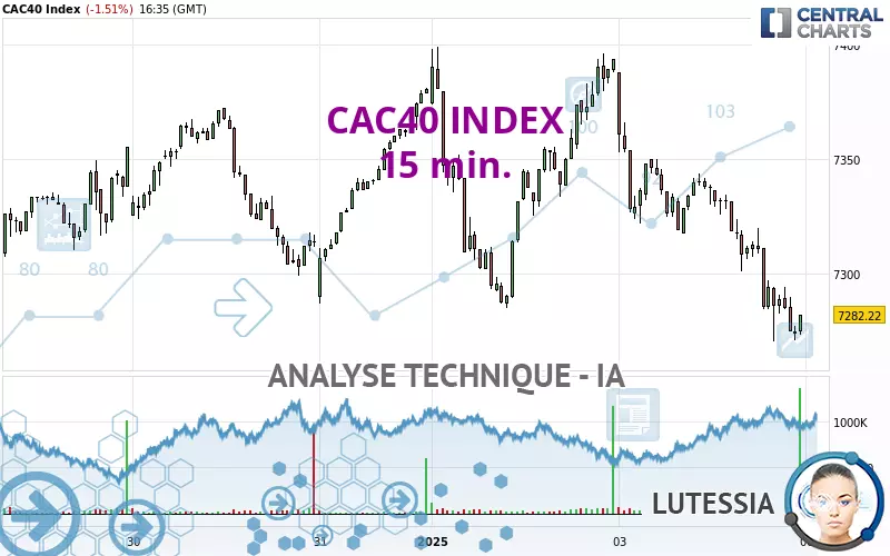 CAC40 INDEX - 15 min.