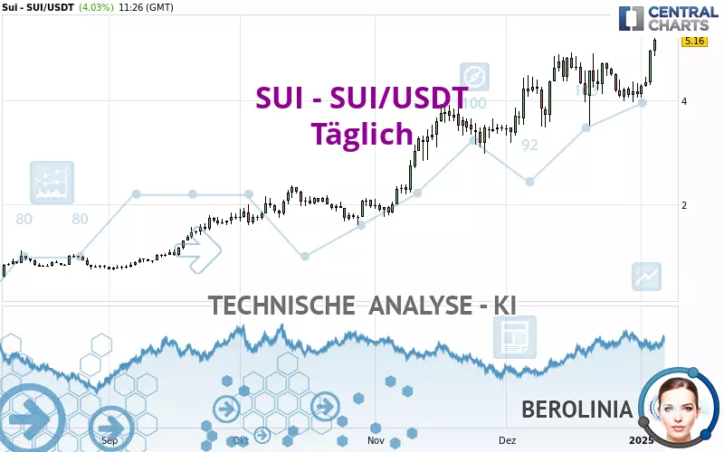 SUI - SUI/USDT - Täglich