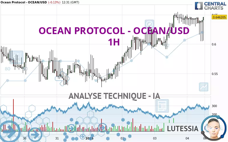 OCEAN PROTOCOL - OCEAN/USD - 1H