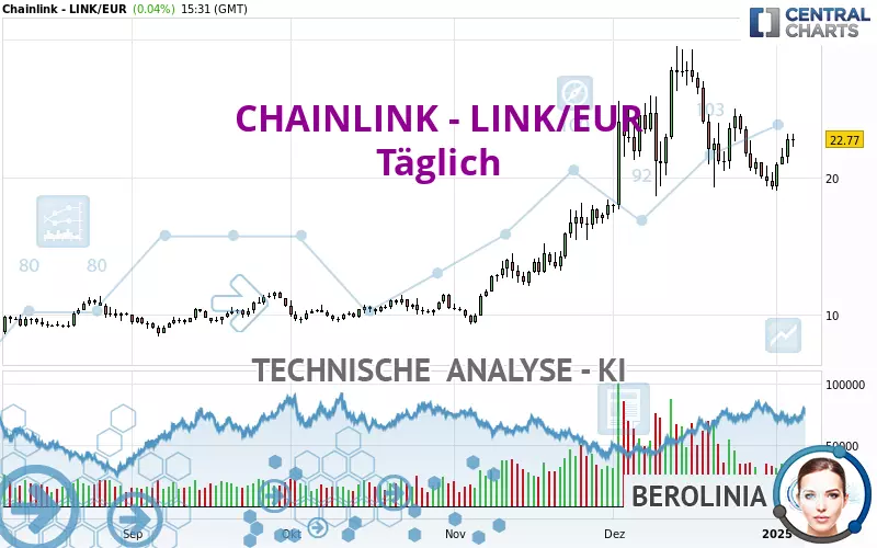 CHAINLINK - LINK/EUR - Giornaliero