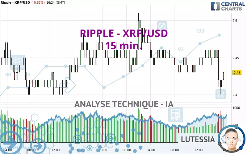 RIPPLE - XRP/USD - 15 min.