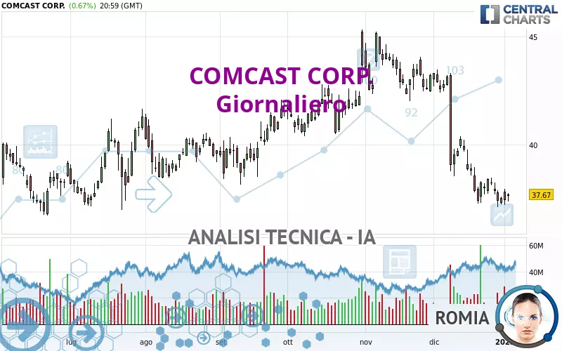 COMCAST CORP. - Dagelijks