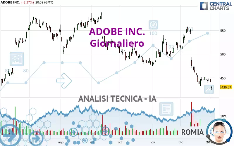 ADOBE INC. - Giornaliero