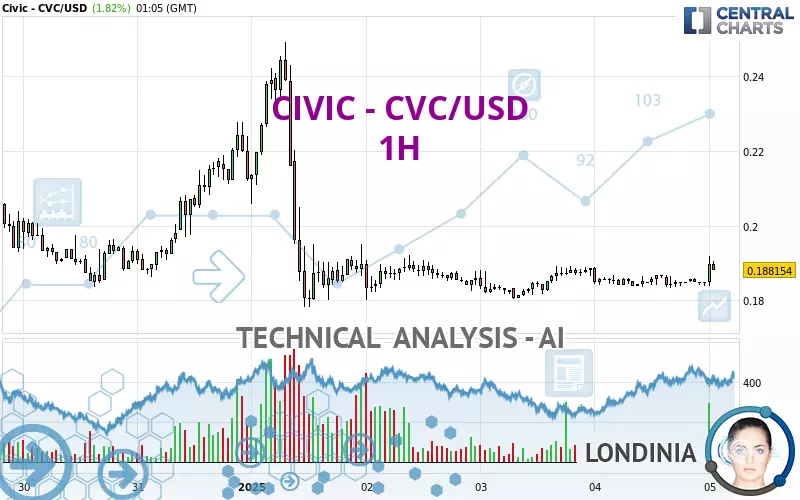 CIVIC - CVC/USD - 1H