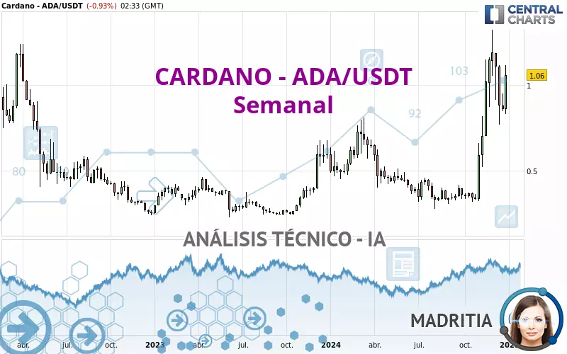 CARDANO - ADA/USDT - Settimanale