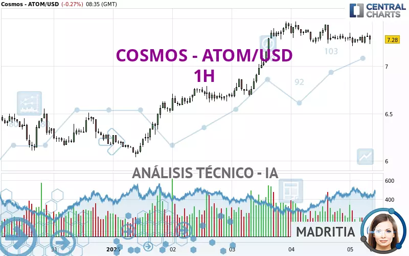 COSMOS - ATOM/USD - 1H