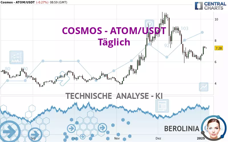 COSMOS - ATOM/USDT - Giornaliero