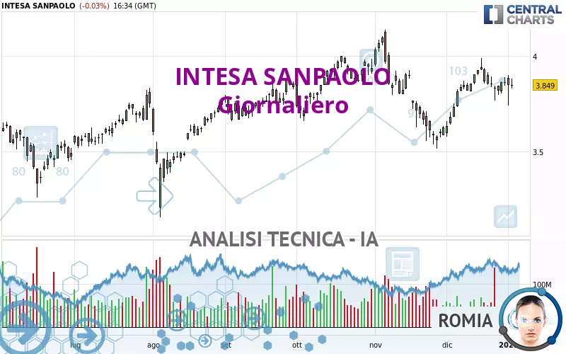 INTESA SANPAOLO - Daily