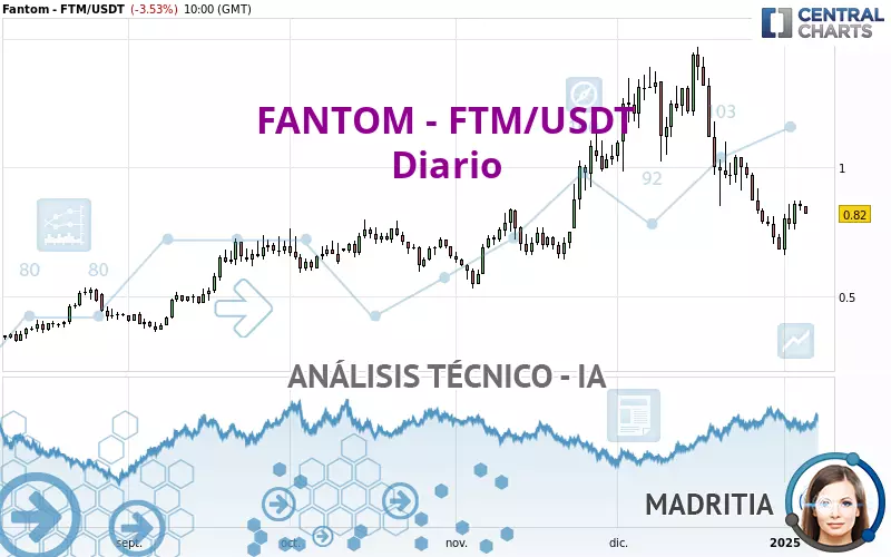 FANTOM - FTM/USDT - Giornaliero