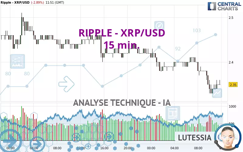 RIPPLE - XRP/USD - 15 min.