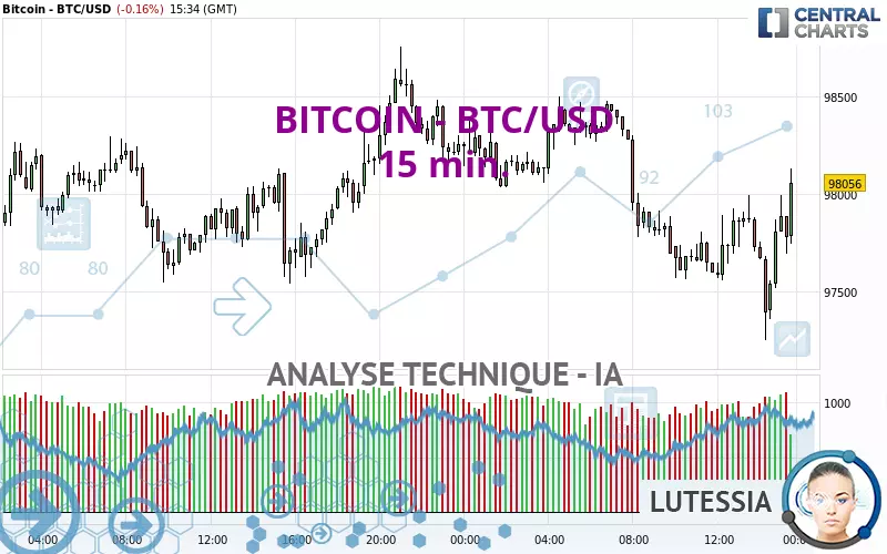 BITCOIN - BTC/USD - 15 min.