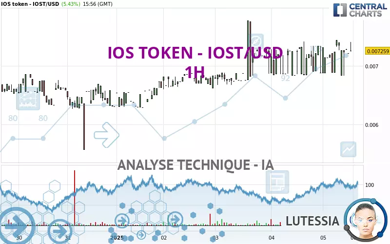 IOS TOKEN - IOST/USD - 1H