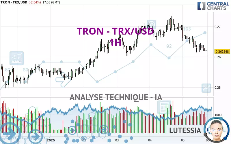 TRON - TRX/USD - 1 uur