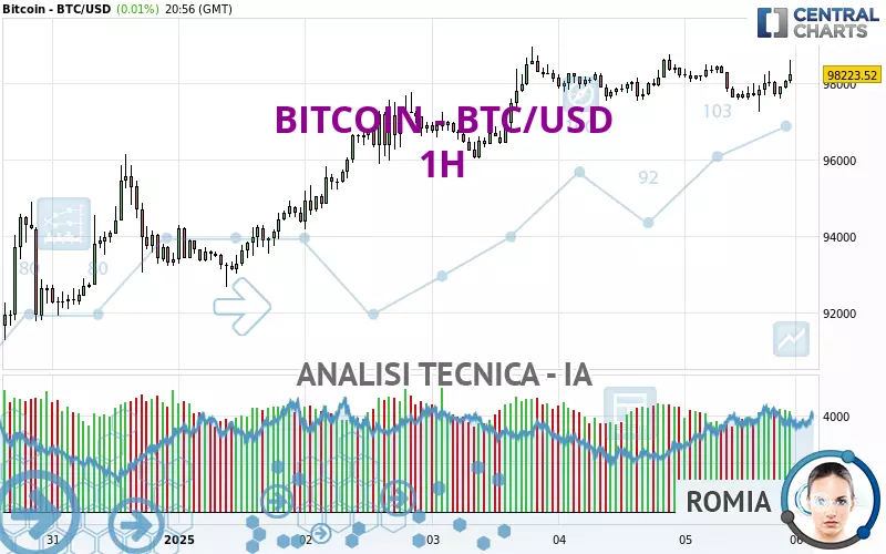 BITCOIN - BTC/USD - 1H