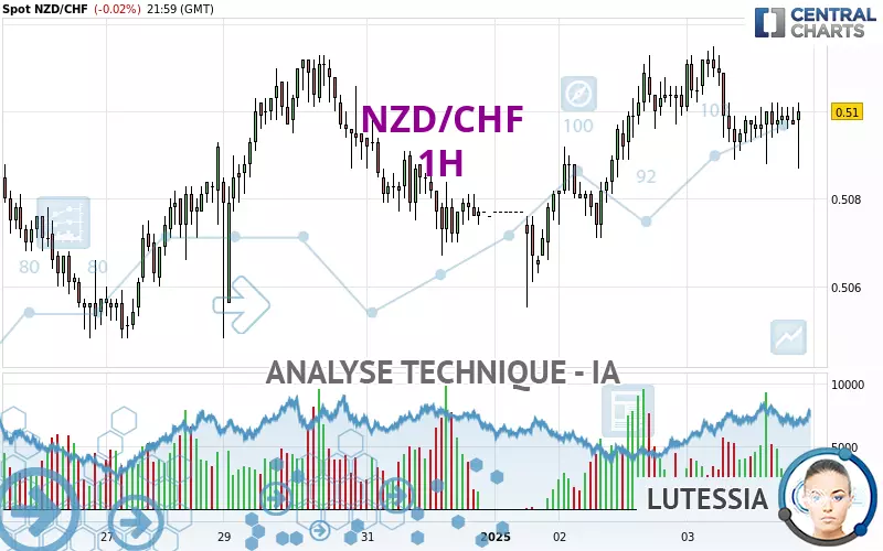 NZD/CHF - 1 uur