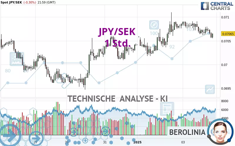 JPY/SEK - 1 Std.