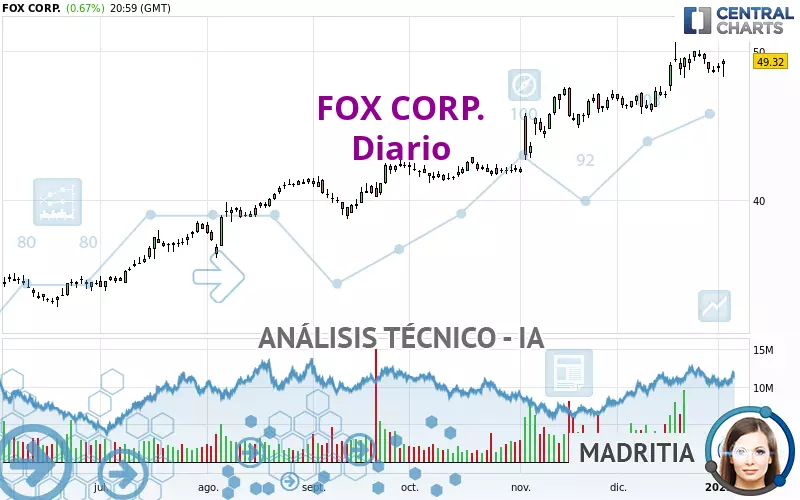 FOX CORP. - Giornaliero