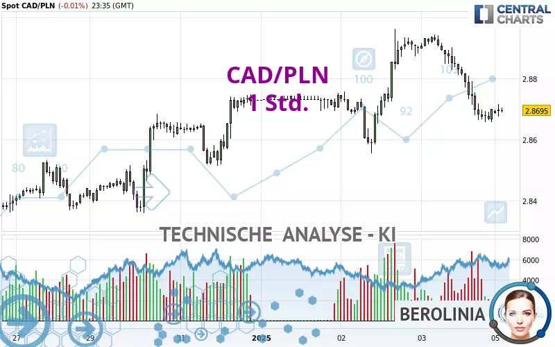 CAD/PLN - 1 Std.