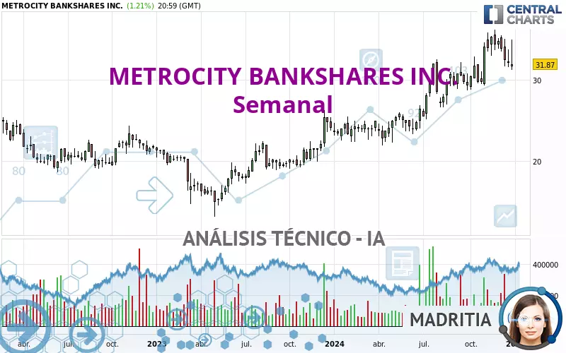 METROCITY BANKSHARES INC. - Settimanale