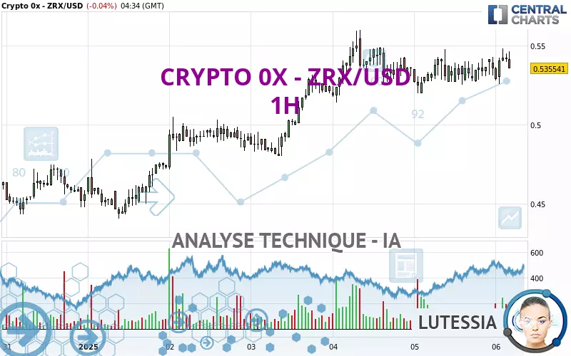 CRYPTO 0X - ZRX/USD - 1H