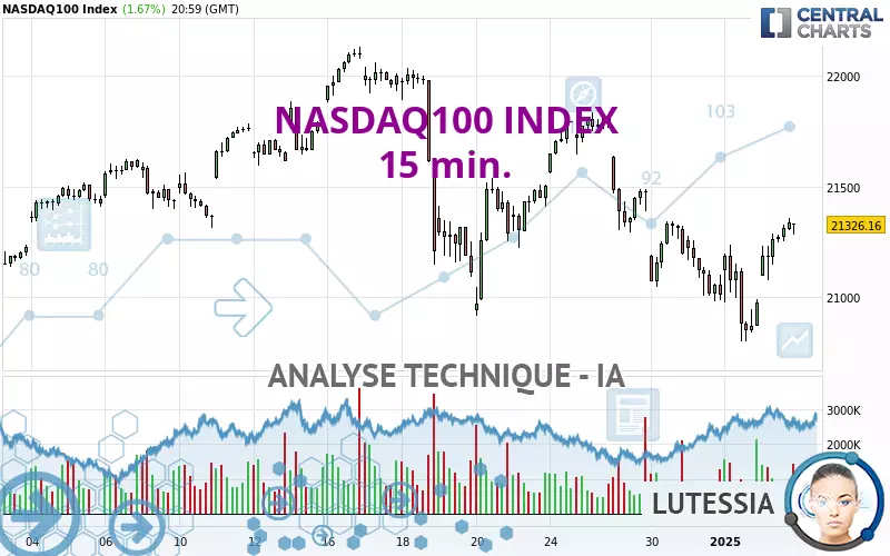 NASDAQ100 INDEX - 15 min.