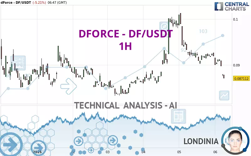 DFORCE - DF/USDT - 1H