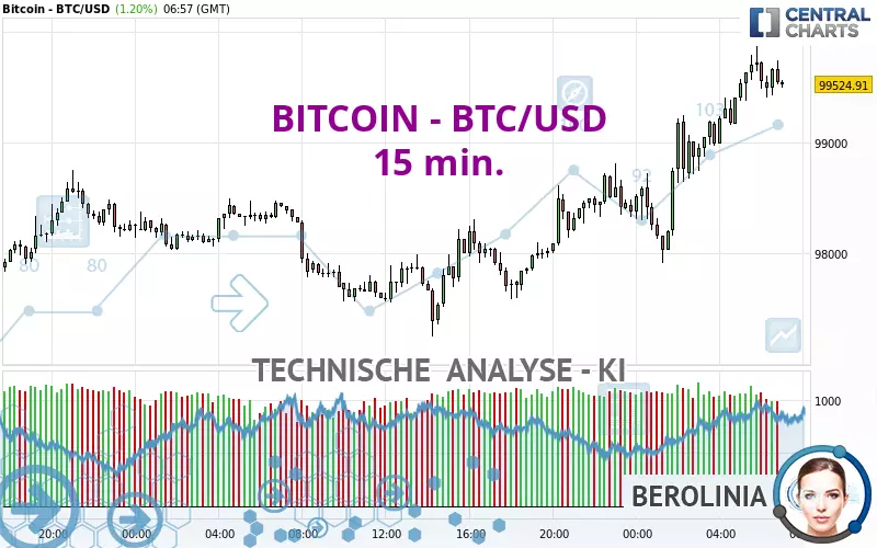 BITCOIN - BTC/USD - 15 min.