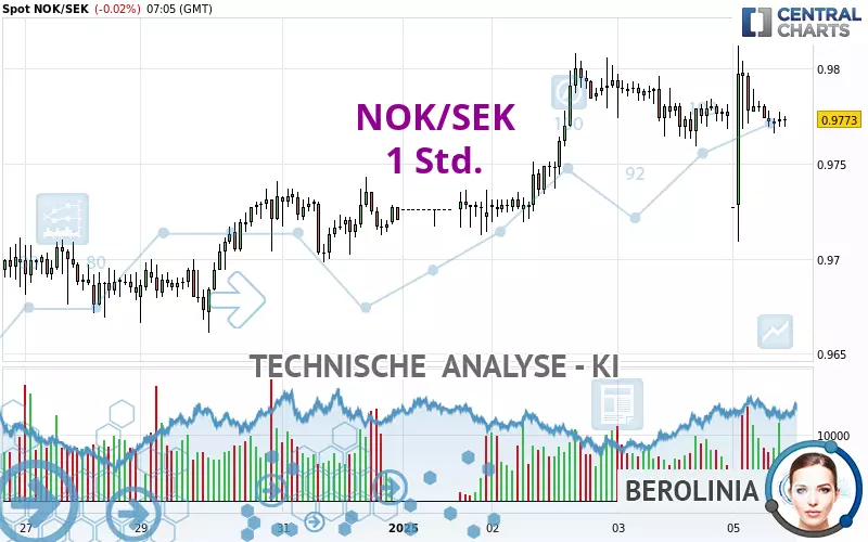 NOK/SEK - 1 Std.