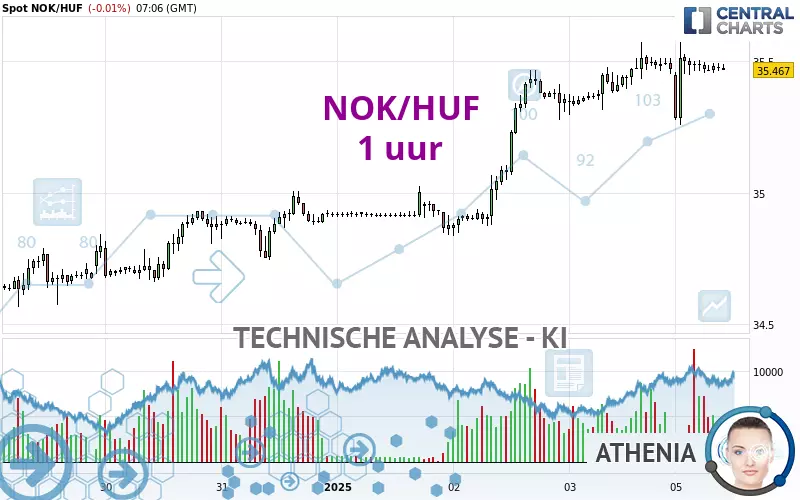 NOK/HUF - 1 uur