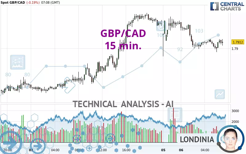 GBP/CAD - 15 min.