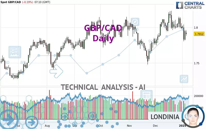 GBP/CAD - Journalier