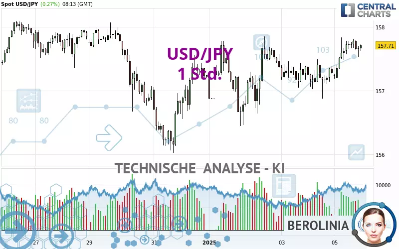 USD/JPY - 1 Std.