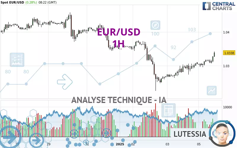 EUR/USD - 1H