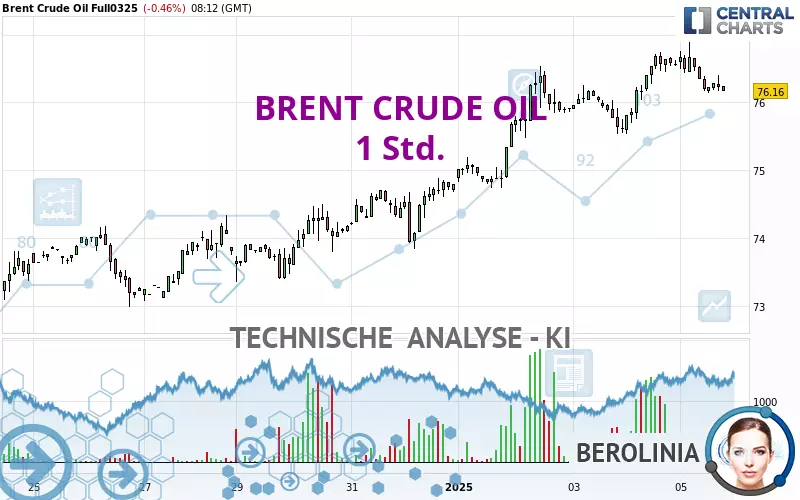 BRENT CRUDE OIL - 1H