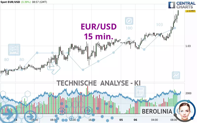 EUR/USD - 15 min.