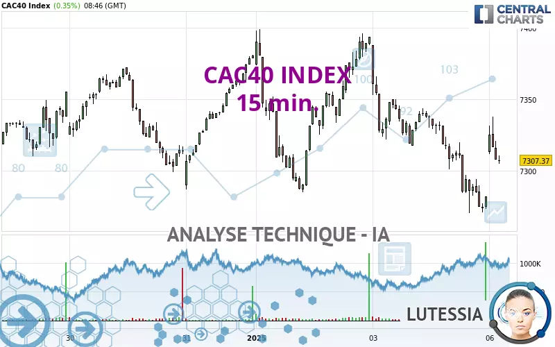 CAC40 INDEX - 15 min.