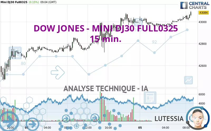 DOW JONES - MINI DJ30 FULL0325 - 15 min.