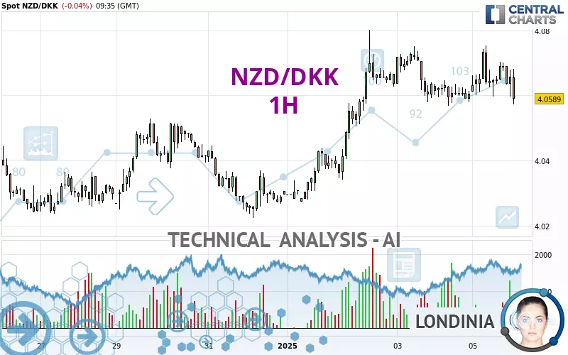 NZD/DKK - 1H