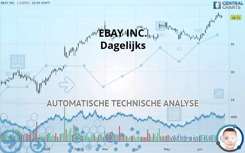 EBAY INC. - Journalier