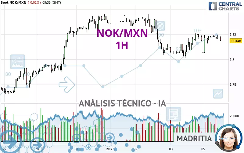 NOK/MXN - 1H