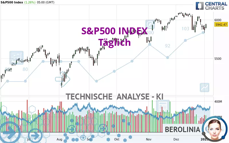 S&amp;P500 INDEX - Daily