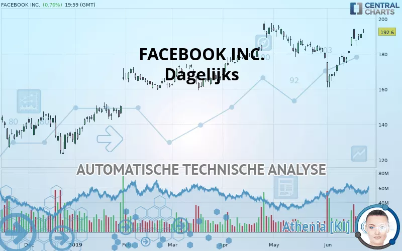 META PLATFORMS INC. - Dagelijks