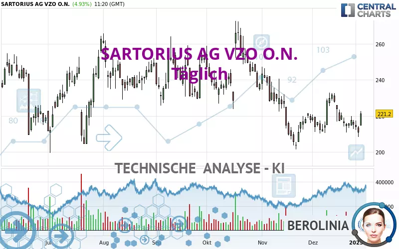 SARTORIUS AG VZO O.N. - Täglich