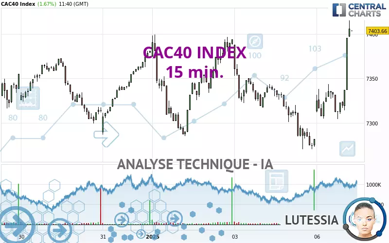 CAC40 INDEX - 15 min.