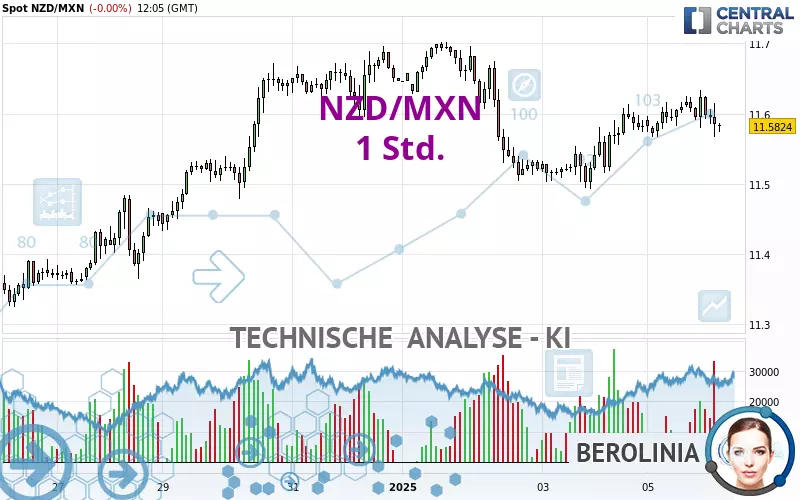 NZD/MXN - 1 uur