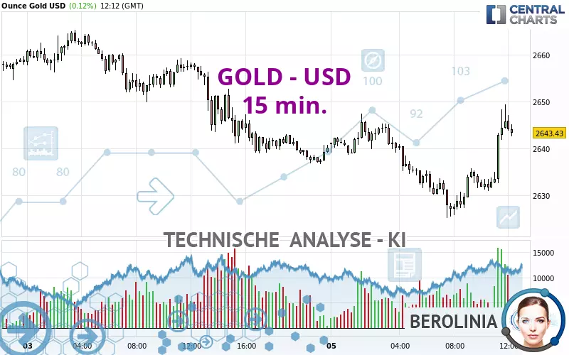 GOLD - USD - 15 min.