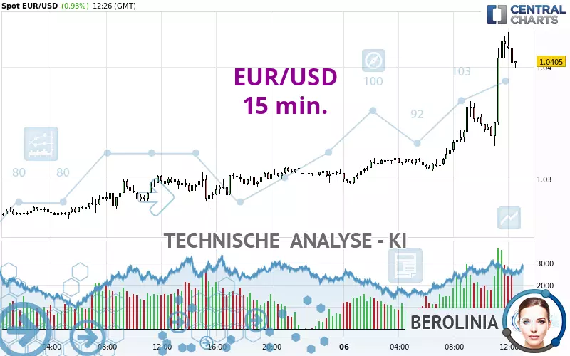 EUR/USD - 15 min.